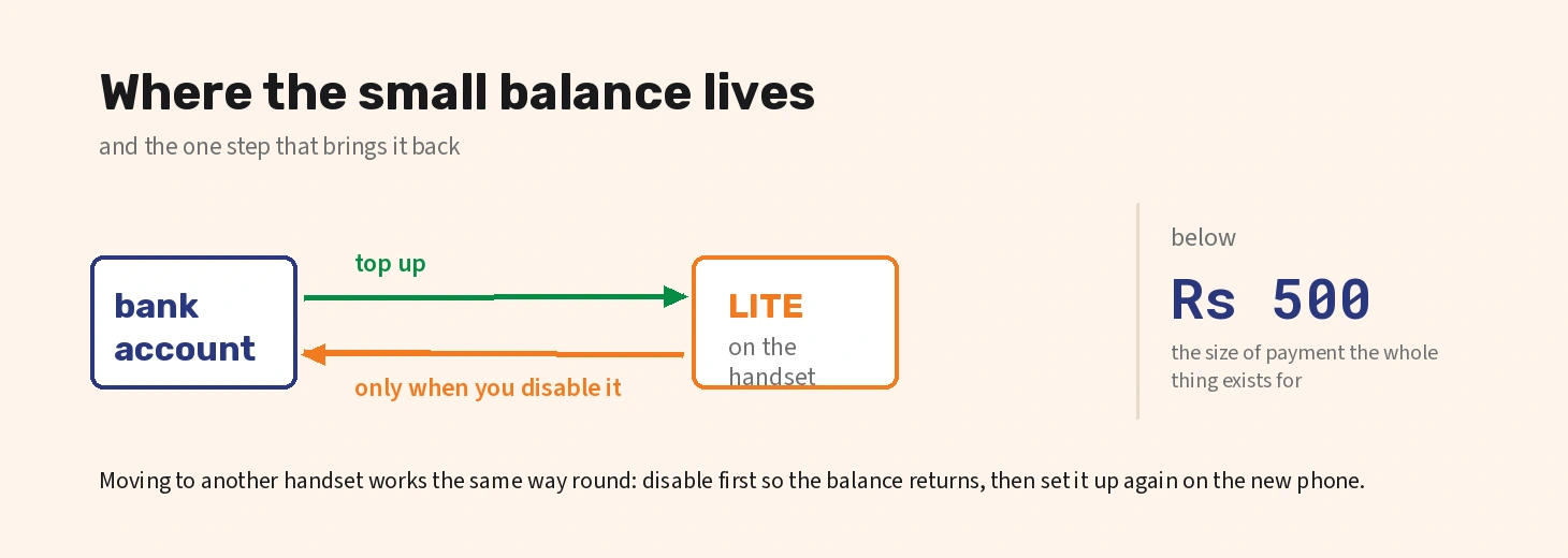 How money moves into a UPI LITE balance and the single step that returns it