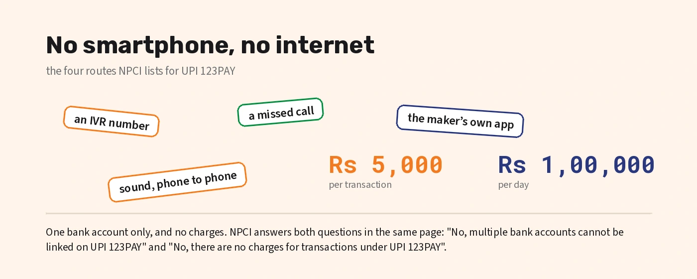 The four routes UPI 123PAY lists for feature phones and its two limits