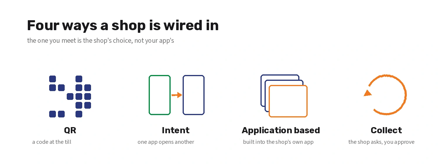 The four integration modes NPCI lists for a merchant on UPI